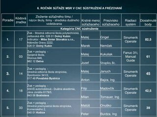 Súťaž CNC 6.ročnik výsledky kvalifikácie
